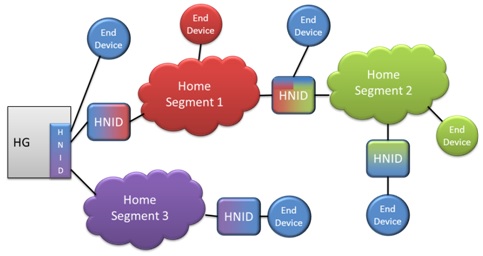 HGI Sets Requirements for Home Network Devices