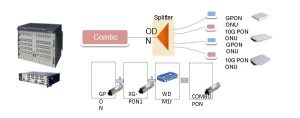 Figure 4 Combo PON solution